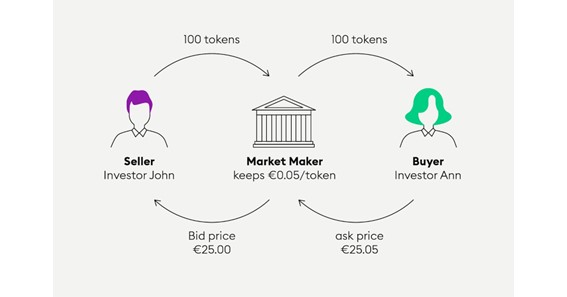 Become a Market Maker With Decentralized Trading Protocols